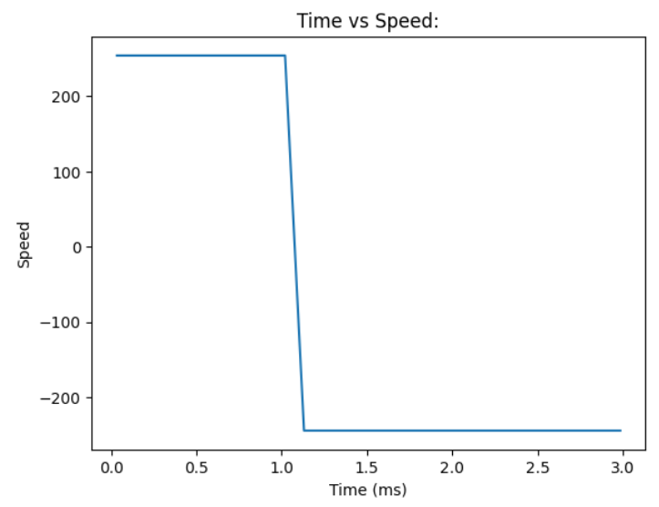 trial 1: time vs speed